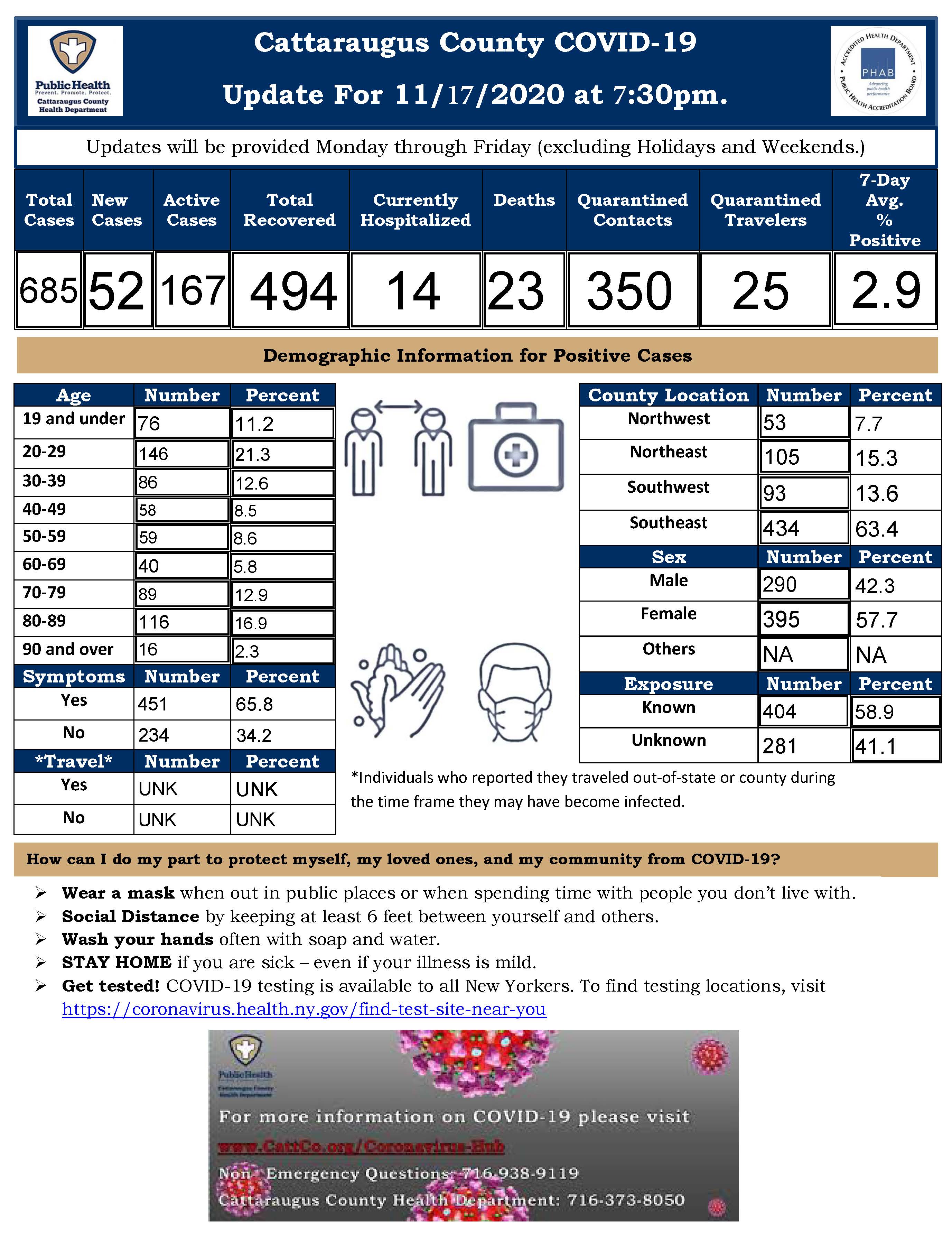 Press release graphic for COVID-19 cases on 11.17.2020