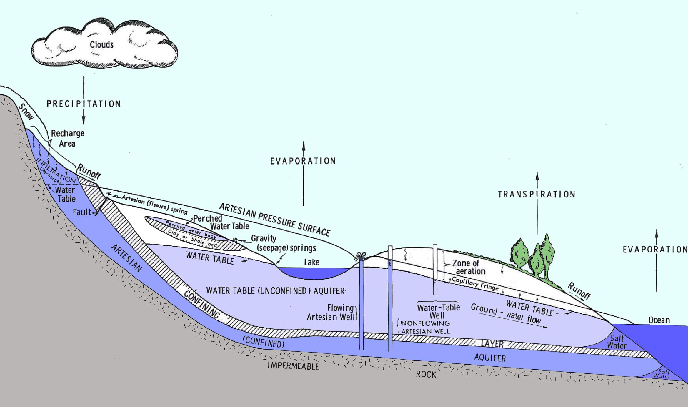 Aquifer Diagram